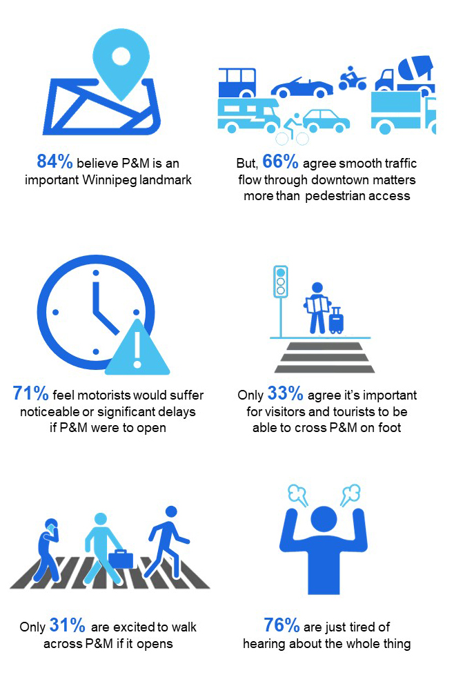 Infographic outlining Winnipeggers views on reopening the intersection of Portage and Main