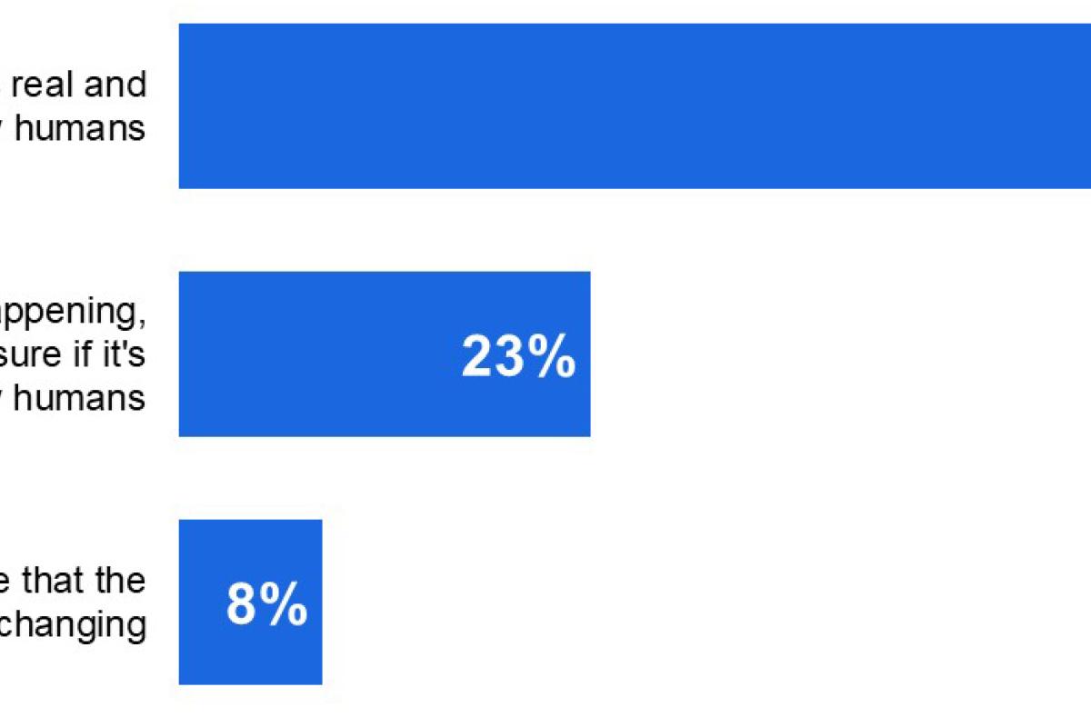 Bar graph showing Manitoban's views on Climate Change