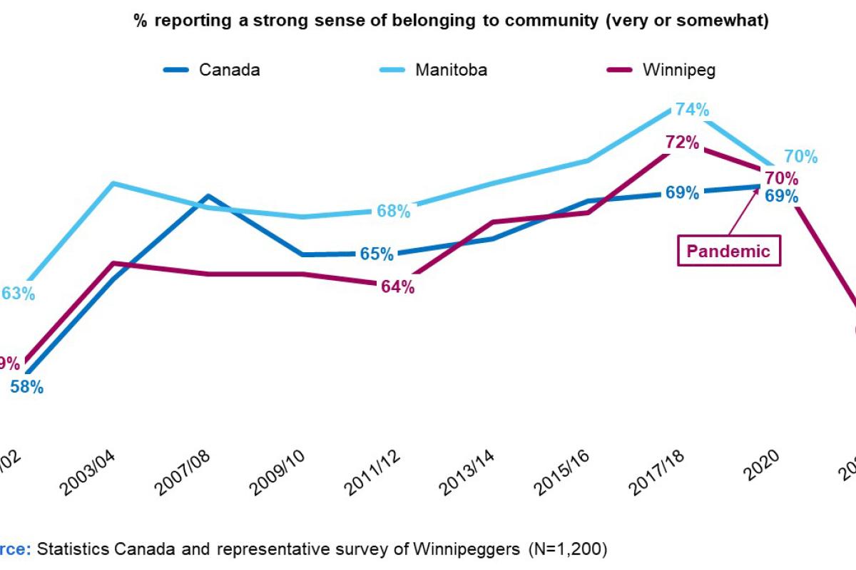 Line graph showing Winnipeggers sense of belonging to community